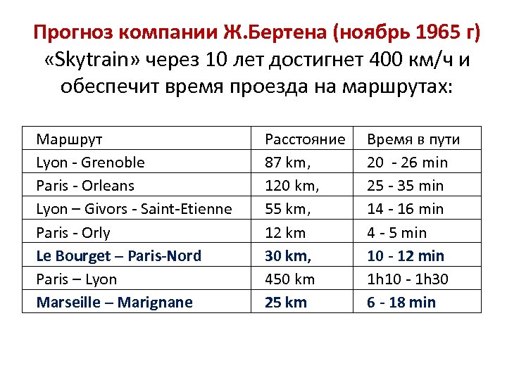 Прогноз компании Ж. Бертена (ноябрь 1965 г) «Skytrain» через 10 лет достигнет 400 км/ч