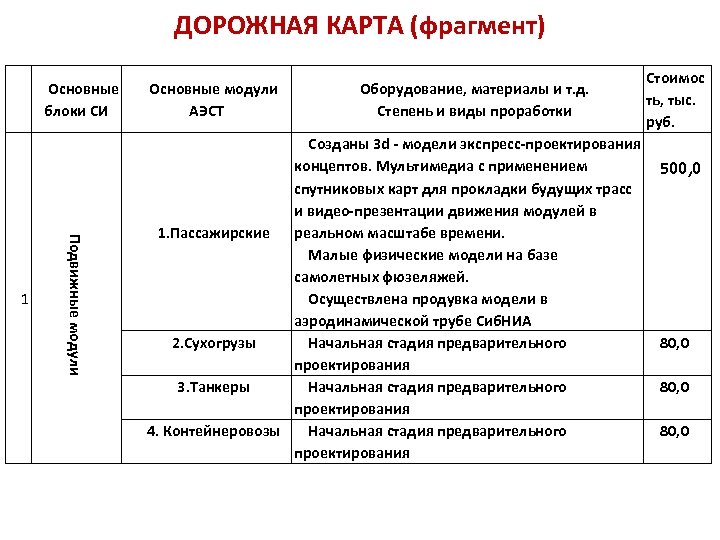 ДОРОЖНАЯ КАРТА (фрагмент) Основные блоки СИ Подвижные модули 1 Основные модули АЭСТ Оборудование, материалы