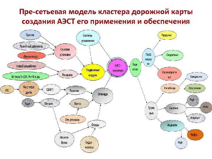 Пре-сетьевая модель кластера дорожной карты создания АЭСТ его применения и обеспечения 