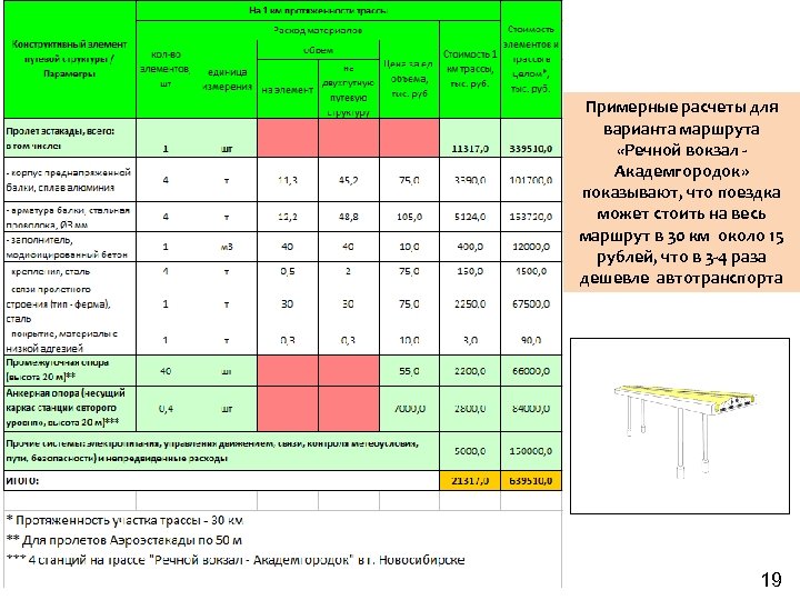 Примерные расчеты для варианта маршрута «Речной вокзал Академгородок» показывают, что поездка может стоить на