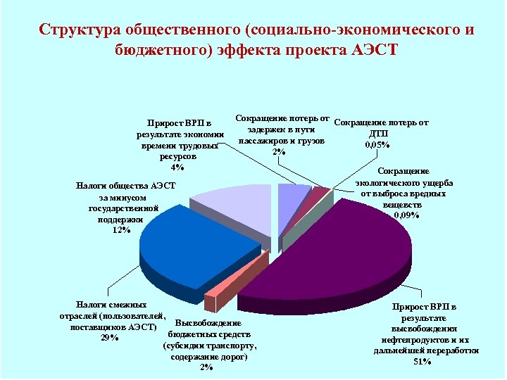 Структура общественного (социально-экономического и бюджетного) эффекта проекта АЭСТ Прирост ВРП в результате экономии времени