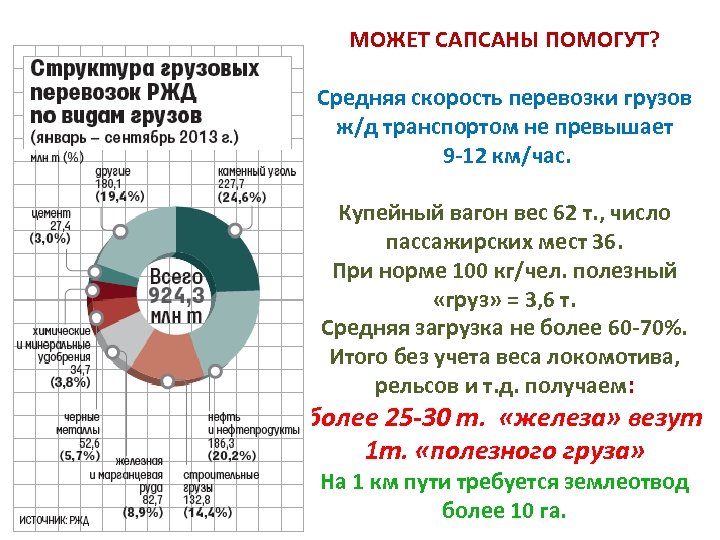 МОЖЕТ САПСАНЫ ПОМОГУТ? Средняя скорость перевозки грузов ж/д транспортом не превышает 9 -12 км/час.