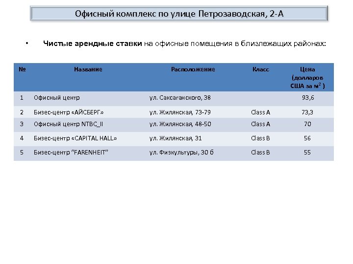 Офисный комплекс по улице Петрозаводская, 2 -А • № Чистые арендные ставки на офисные