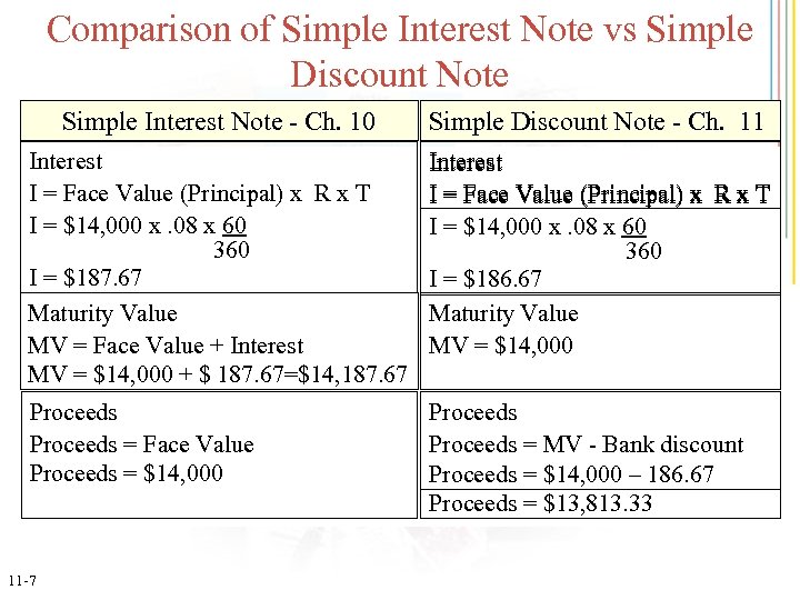 Comparison of Simple Interest Note vs Simple Discount Note Simple Interest Note - Ch.