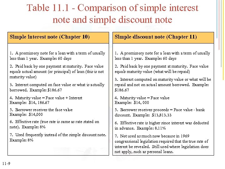 Table 11. 1 - Comparison of simple interest note and simple discount note Simple