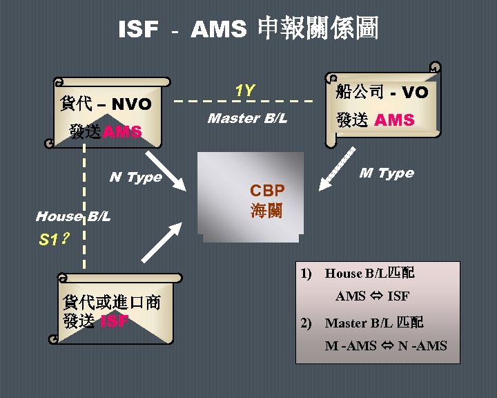 ISF - AMS 申報關係圖 貨代 – NVO 發送AMS N Type House B/L 1 Y