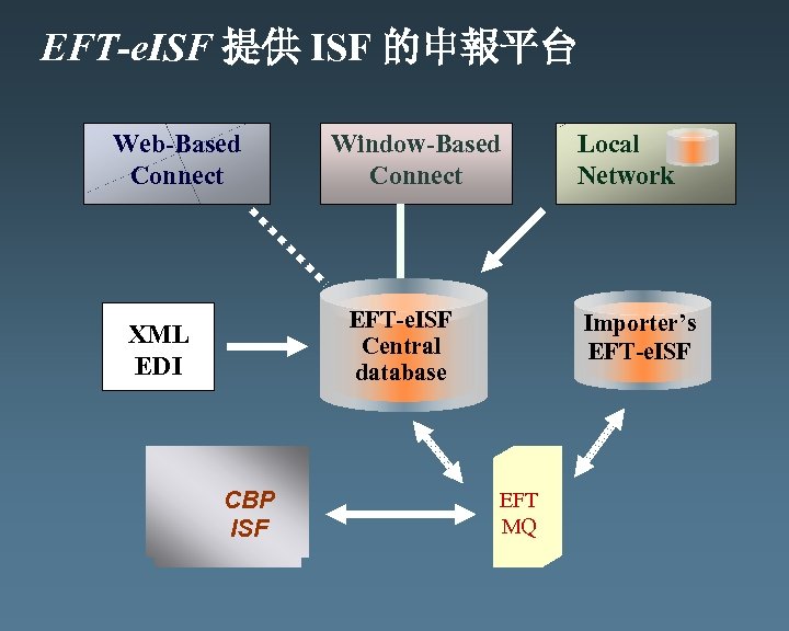 EFT-e. ISF 提供 ISF 的申報平台 Web-Based Connect Window-Based Connect EFT-e. ISF Central database XML