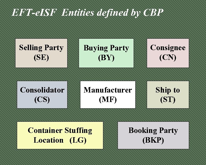 EFT-e. ISF Entities defined by CBP Selling Party (SE) Buying Party (BY) Consignee (CN)