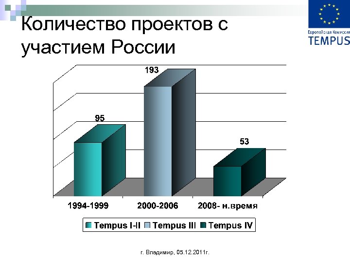 Количество проектов. Сколько проектов в России. Численность проекта. Количество проекта картинка.