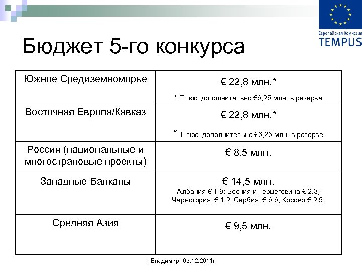 Бюджет 5 -го конкурса Южное Средиземноморье € 22, 8 млн. * * Плюс дополнительно