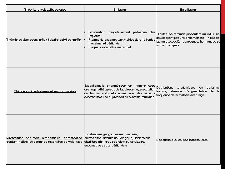 Théories physiopathologiques Théorie de Sampson: reflux tubaire suivi de greffe Sampson: Théories métaplasiques et