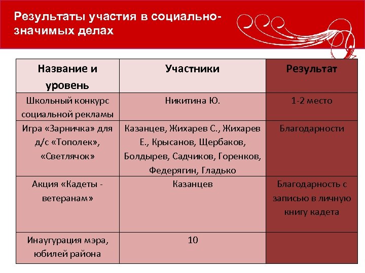 Результаты участия в социальнозначимых делах Название и уровень Участники Результат Школьный конкурс социальной рекламы