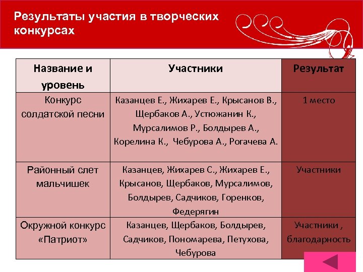 Результаты участия в творческих конкурсах Название и уровень Участники Результат Конкурс солдатской песни Казанцев
