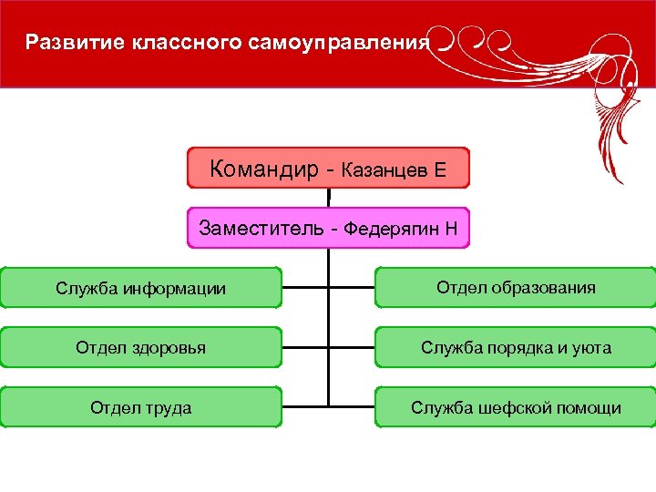 Развитие классного самоуправления Командир - Казанцев Е Заместитель - Федерягин Н Служба информации Отдел