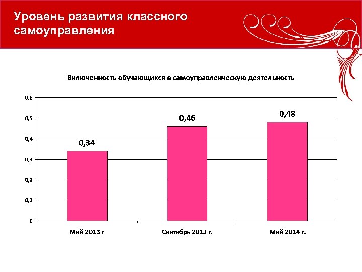 Уровень развития классного самоуправления 