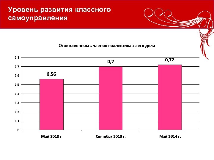 Уровень развития классного самоуправления 