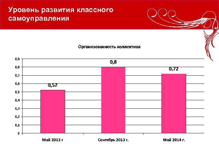 Уровень развития классного самоуправления 