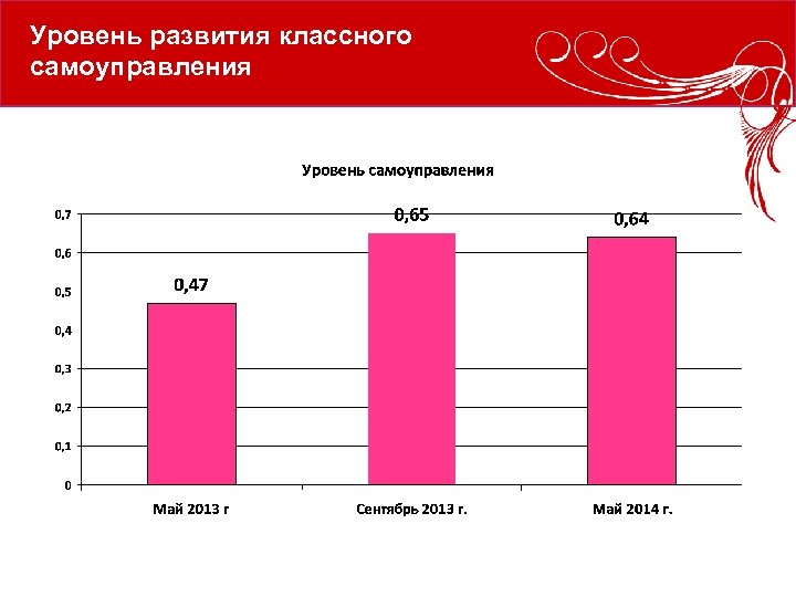 Уровень развития классного самоуправления 
