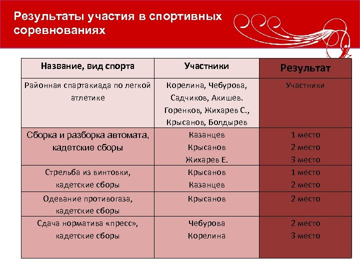 Результаты участия в спортивных соревнованиях Название, вид спорта Участники Результат Районная спартакиада по легкой