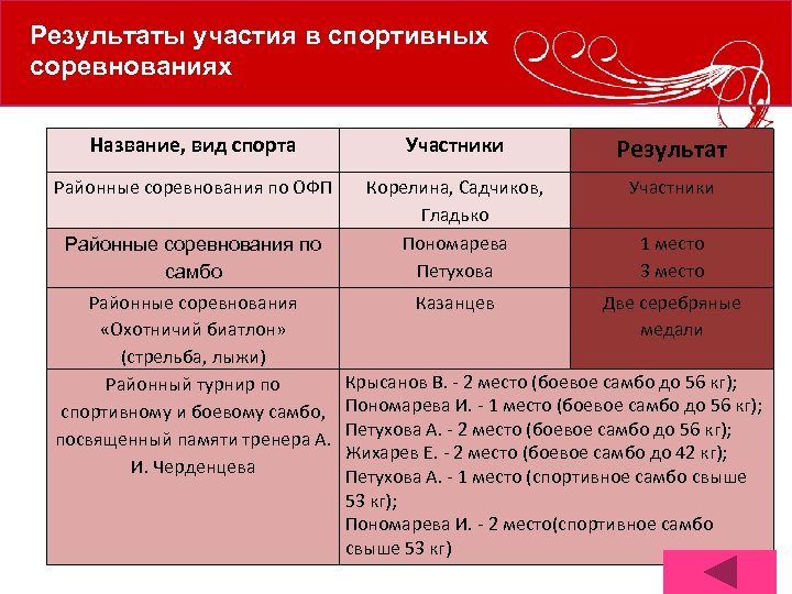 Результаты участия в спортивных соревнованиях Название, вид спорта Участники Результат Районные соревнования по ОФП