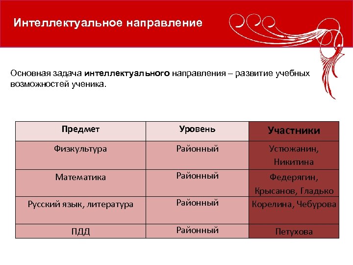 Интеллектуальное направление Основная задача интеллектуального направления – развитие учебных возможностей ученика. Предмет Уровень Участники