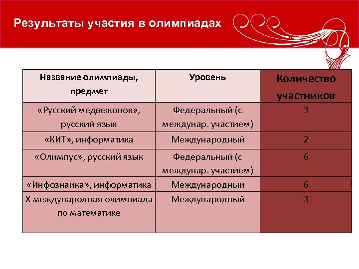 Результаты участия в олимпиадах Название олимпиады, предмет Уровень Количество участников «Русский медвежонок» , русский