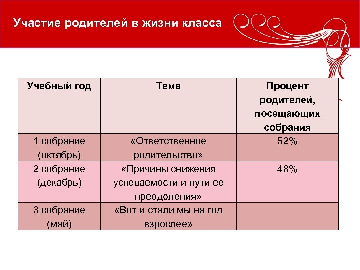 Участие родителей в жизни класса Учебный год Тема 1 собрание (октябрь) 2 собрание (декабрь)