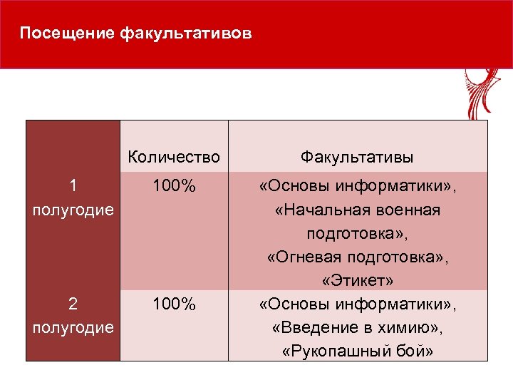 Посещение факультативов Количество Факультативы 1 полугодие 100% 2 полугодие 100% «Основы информатики» , «Начальная