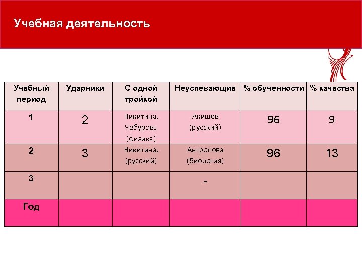 Учебная деятельность Учебный период Ударники 1 2 2 3 3 Год С одной тройкой