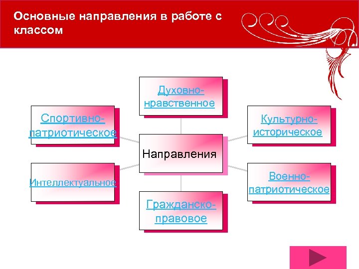 Основные направления в работе с классом Духовнонравственное Спортивнопатриотическое Культурноисторическое Направления Военнопатриотическое Интеллектуальное Гражданскоправовое 