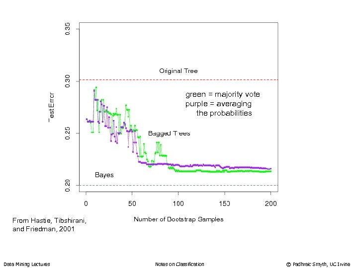 green = majority vote purple = averaging the probabilities From Hastie, Tibshirani, and Friedman,