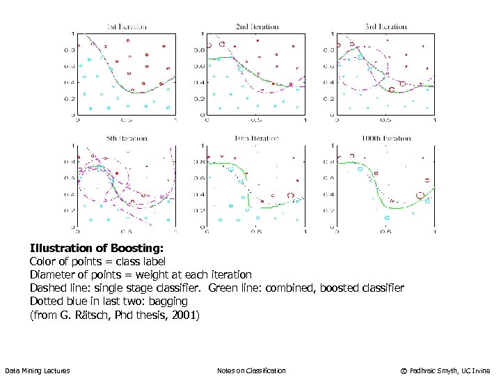 Illustration of Boosting: Color of points = class label Diameter of points = weight