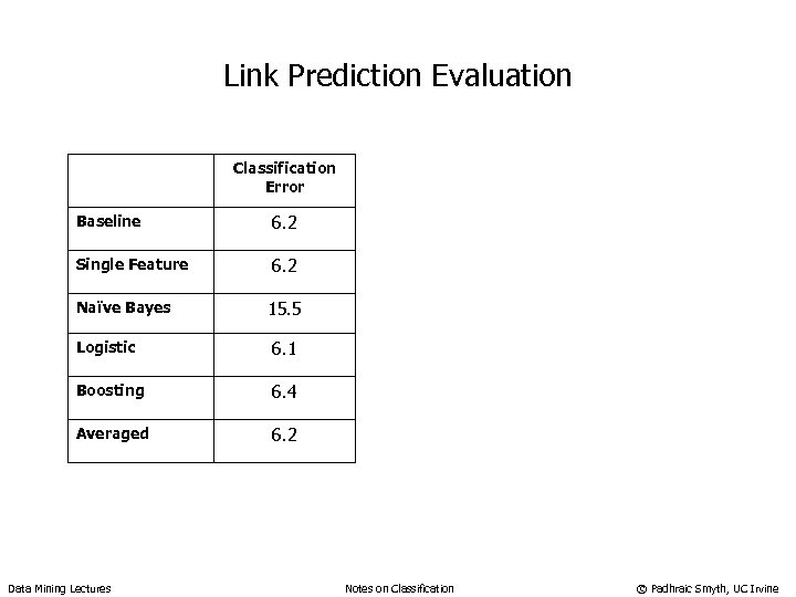 Link Prediction Evaluation Classification Error Baseline 6. 2 Single Feature 6. 2 Naïve Bayes