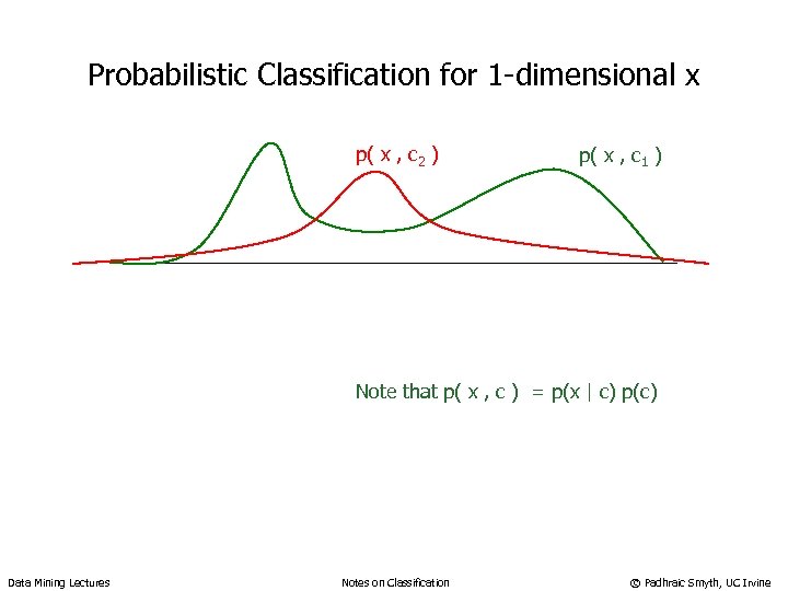 Probabilistic Classification for 1 -dimensional x p( x , c 2 ) p( x