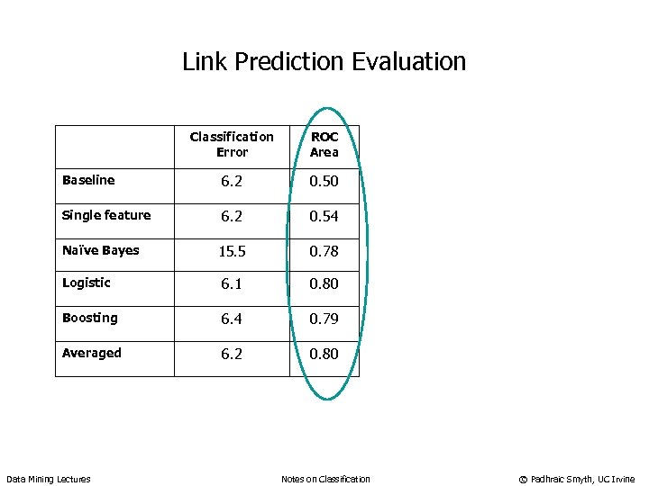 Link Prediction Evaluation Classification Error ROC Area Baseline 6. 2 0. 50 Single feature