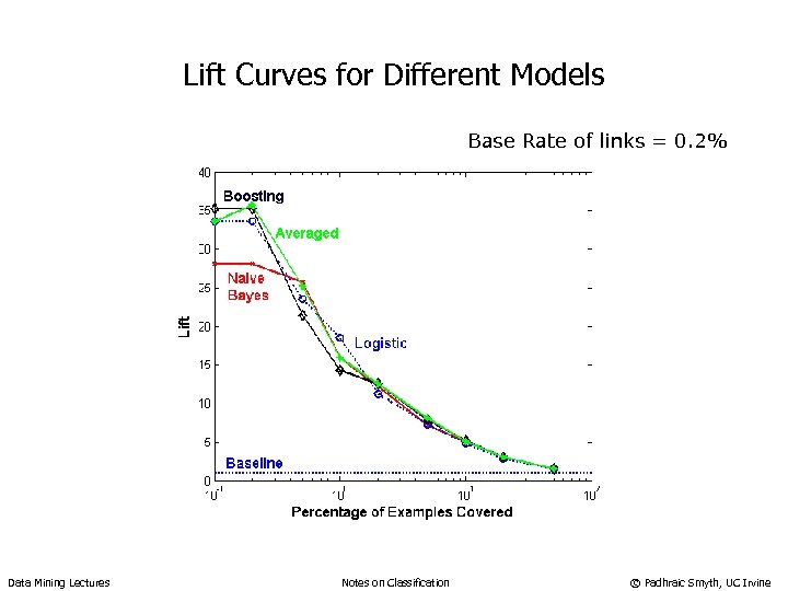 Lift Curves for Different Models Base Rate of links = 0. 2% Data Mining