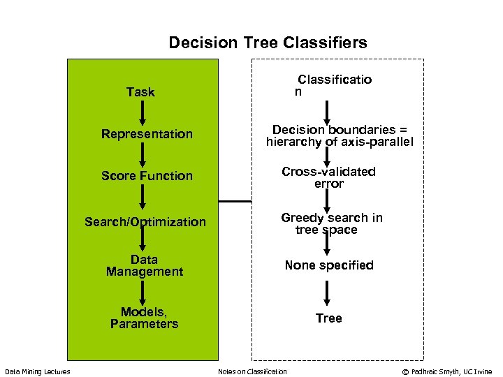 Decision Tree Classifiers Classificatio n Task Representation Decision boundaries = hierarchy of axis-parallel Score