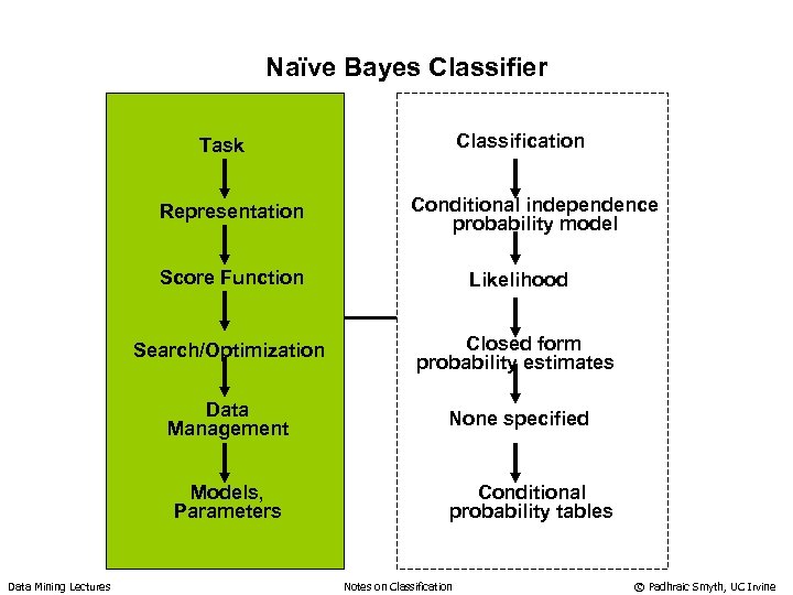 Naïve Bayes Classifier Classification Task Representation Conditional independence probability model Score Function Likelihood Search/Optimization
