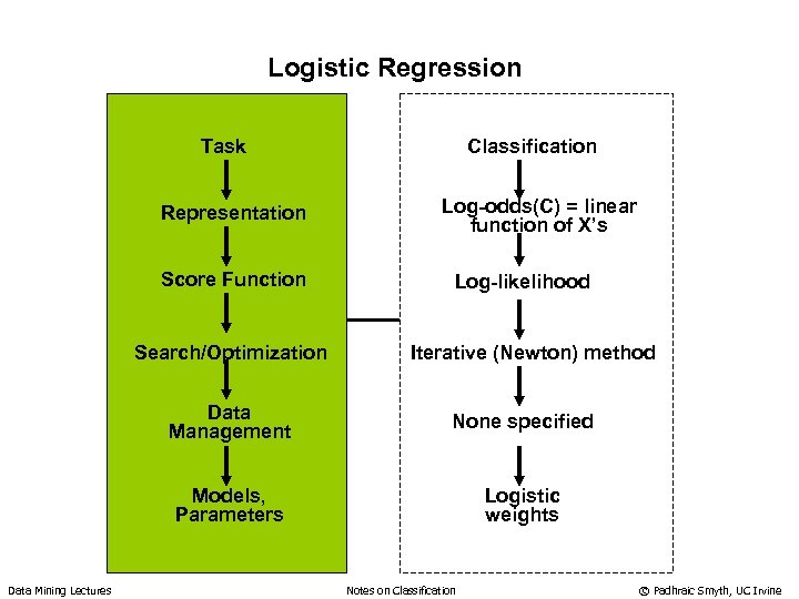 Logistic Regression Task Representation Score Function Search/Optimization Classification Log-odds(C) = linear function of X’s