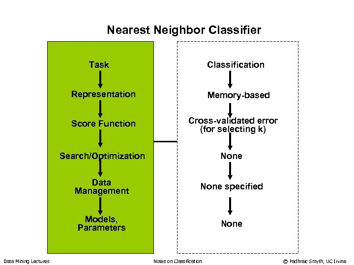 Nearest Neighbor Classifier Task Classification Representation Memory-based Score Function Search/Optimization None Data Management None