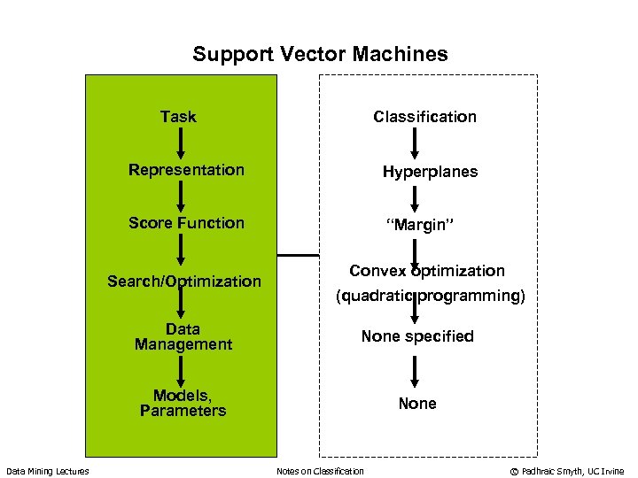 Support Vector Machines Task Classification Representation Hyperplanes Score Function “Margin” Search/Optimization Convex optimization (quadratic