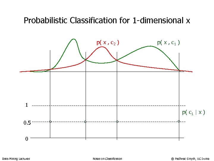Probabilistic Classification for 1 -dimensional x p( x , c 2 ) p( x