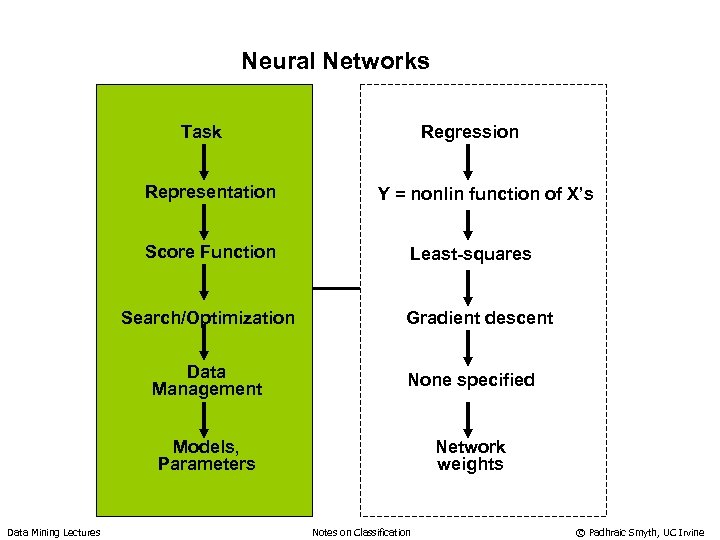 Neural Networks Task Representation Score Function Search/Optimization Regression Y = nonlin function of X’s