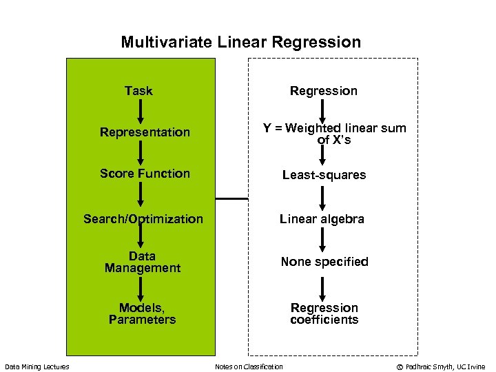Multivariate Linear Regression Task Representation Regression Y = Weighted linear sum of X’s Score