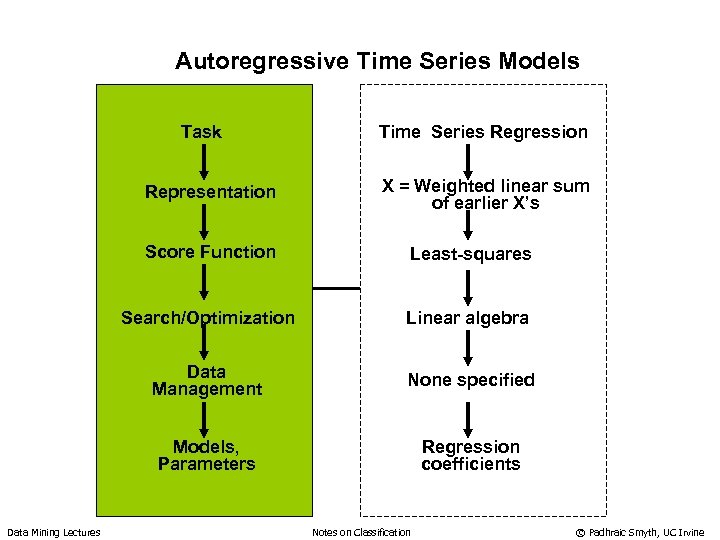 Autoregressive Time Series Models Task Representation Time Series Regression X = Weighted linear sum