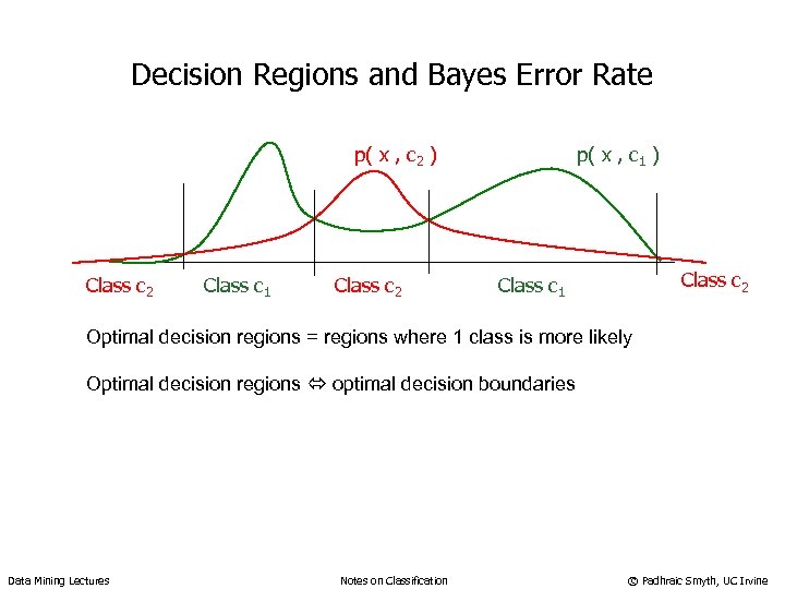 Decision Regions and Bayes Error Rate p( x , c 2 ) Class c