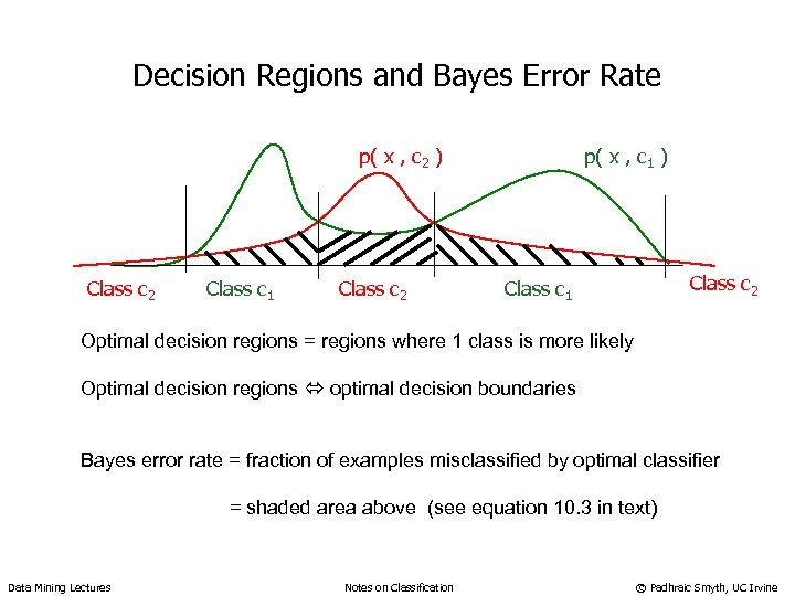 Decision Regions and Bayes Error Rate p( x , c 2 ) Class c