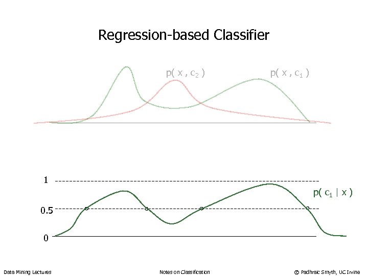 Regression-based Classifier p( x , c 2 ) p( x , c 1 )
