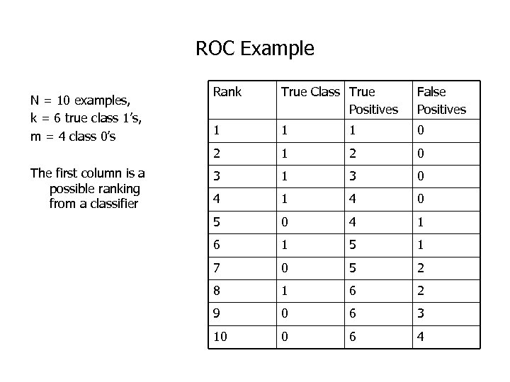 ROC Example The first column is a possible ranking from a classifier Rank True