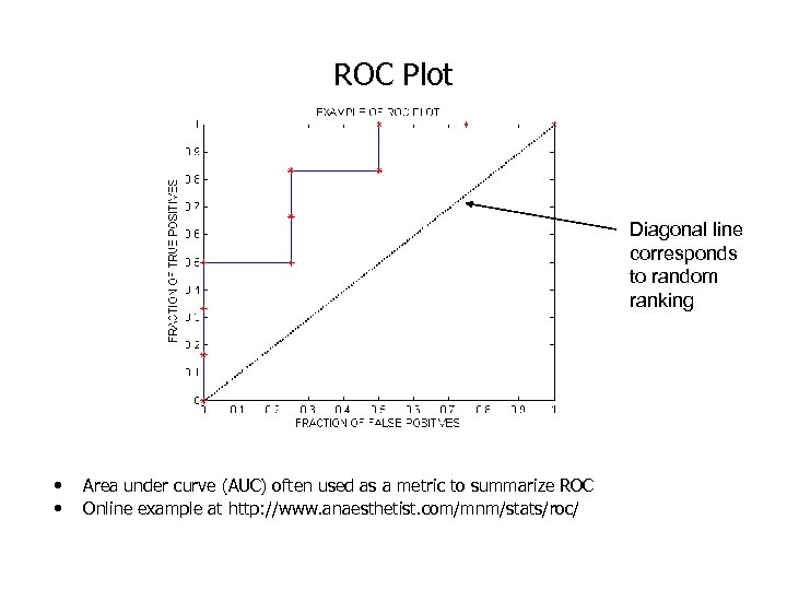 ROC Plot Diagonal line corresponds to random ranking • • Area under curve (AUC)